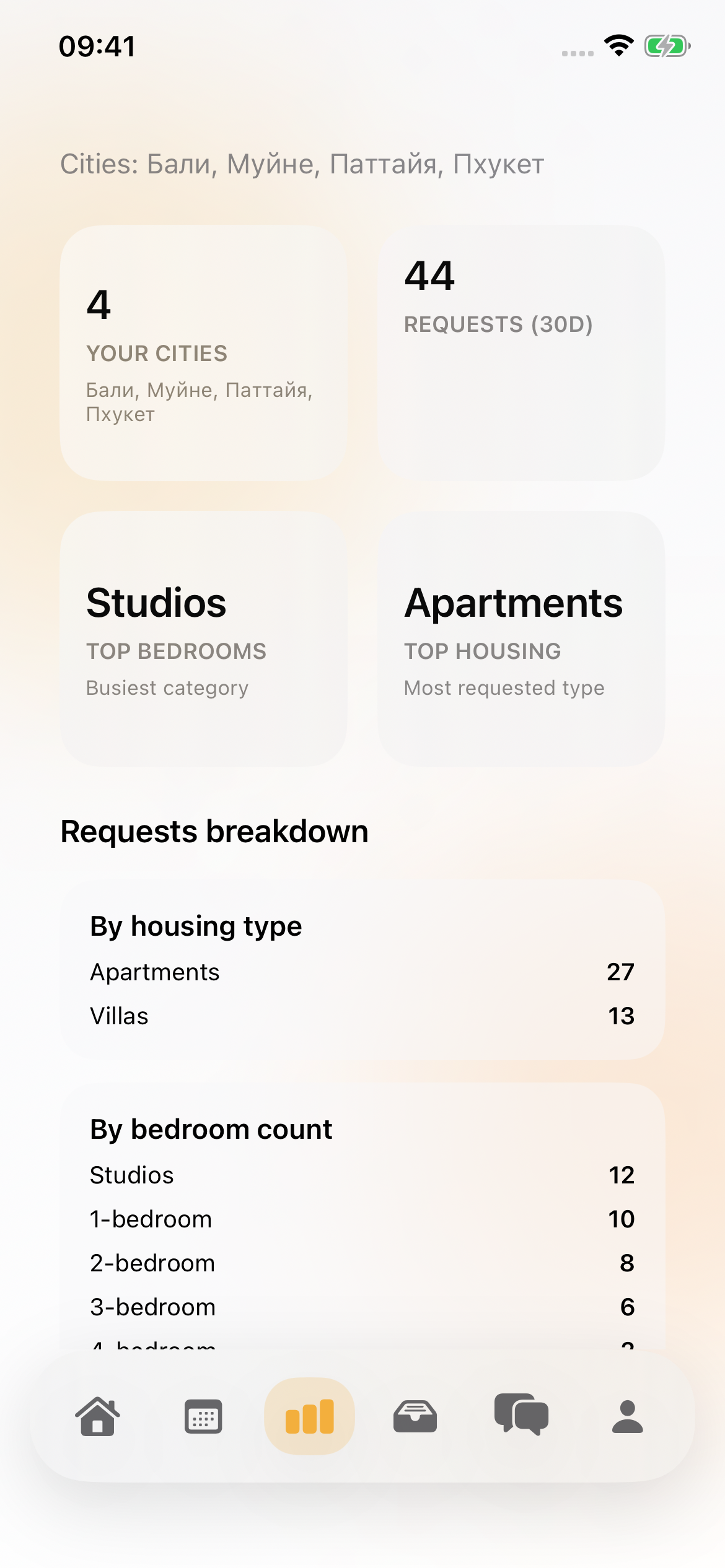 Well Travel Partner – demand statistics